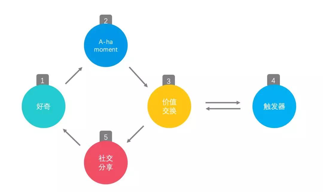 用户管理与产品运营循环(图1)