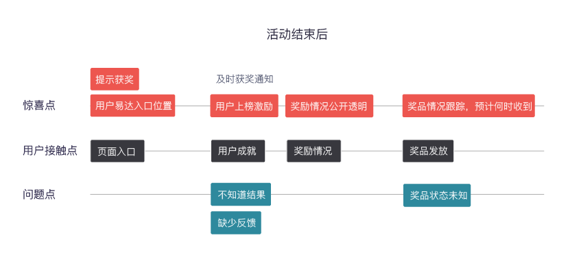 3个阶段，解析运营活动类产品的设计要点(图5)