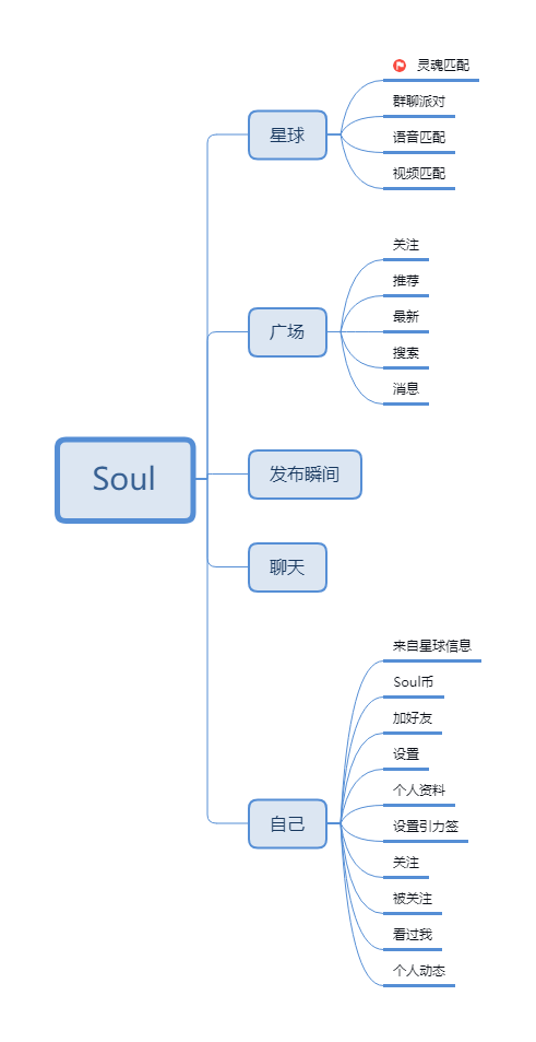 Soul和探探的竞品分析——陌生人社交APP分析(图18)