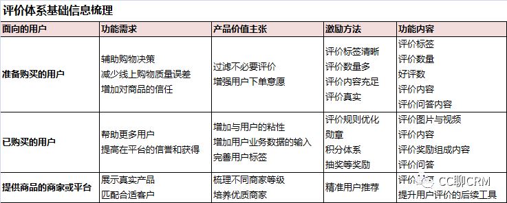 两方面，完善电商评价体系