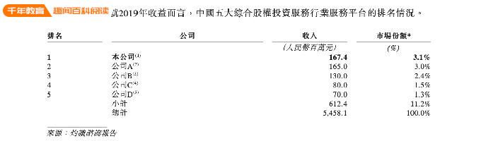 清科香港上市：去年营收滞涨 花73万买灼识称其市场第一的报告(图2)