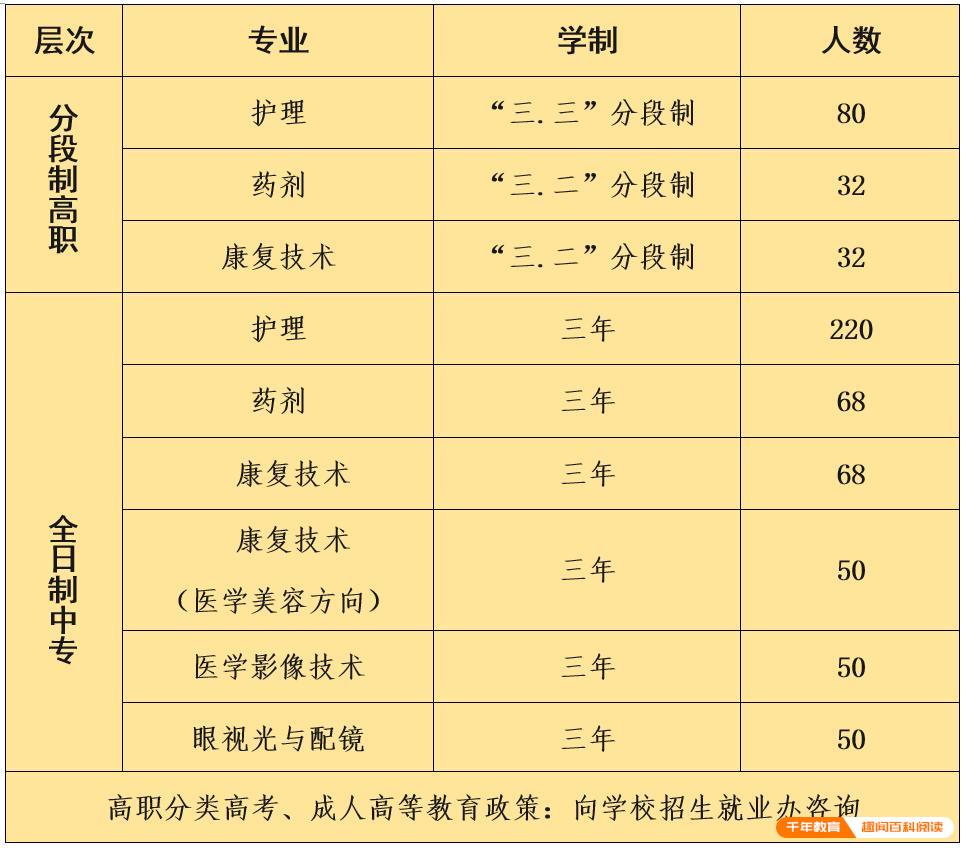 重庆市医科学校2022年招生开始啦(图1)