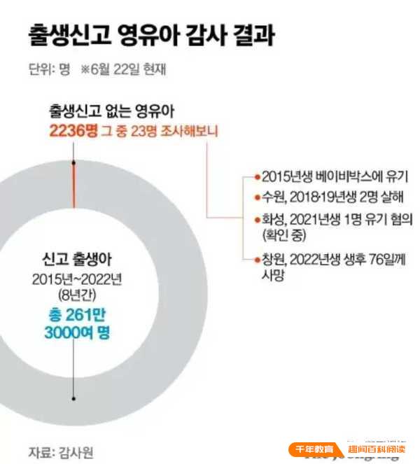 韩国幽灵儿童事件!2000名婴儿被“消失”(图17)